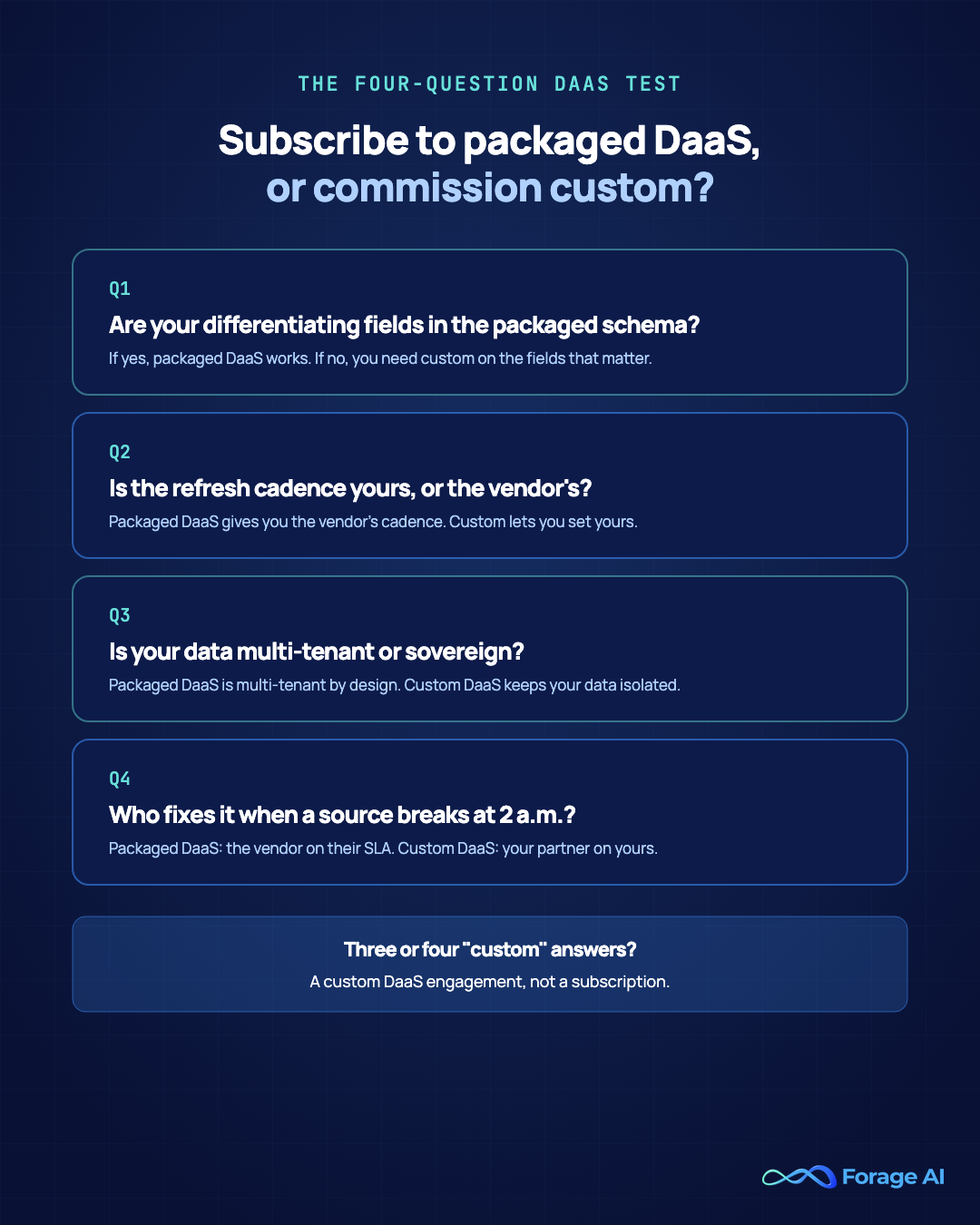 The four-question DaaS test for buyers: are your differentiating fields in the packaged schema, is the refresh cadence yours or the vendor's, is your data multi-tenant or sovereign, and who fixes it when a source breaks at 2 a.m. Three or four custom answers means a custom DaaS engagement, not a subscription.
