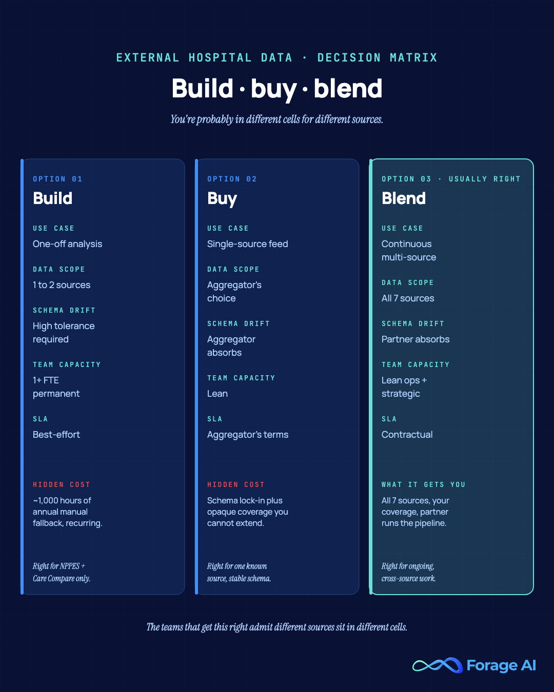 Build, buy, or blend decision matrix for healthcare data extraction — CMS-direct in-house build, third-party aggregator buy, or managed-partner blend with hidden costs noted per cell.