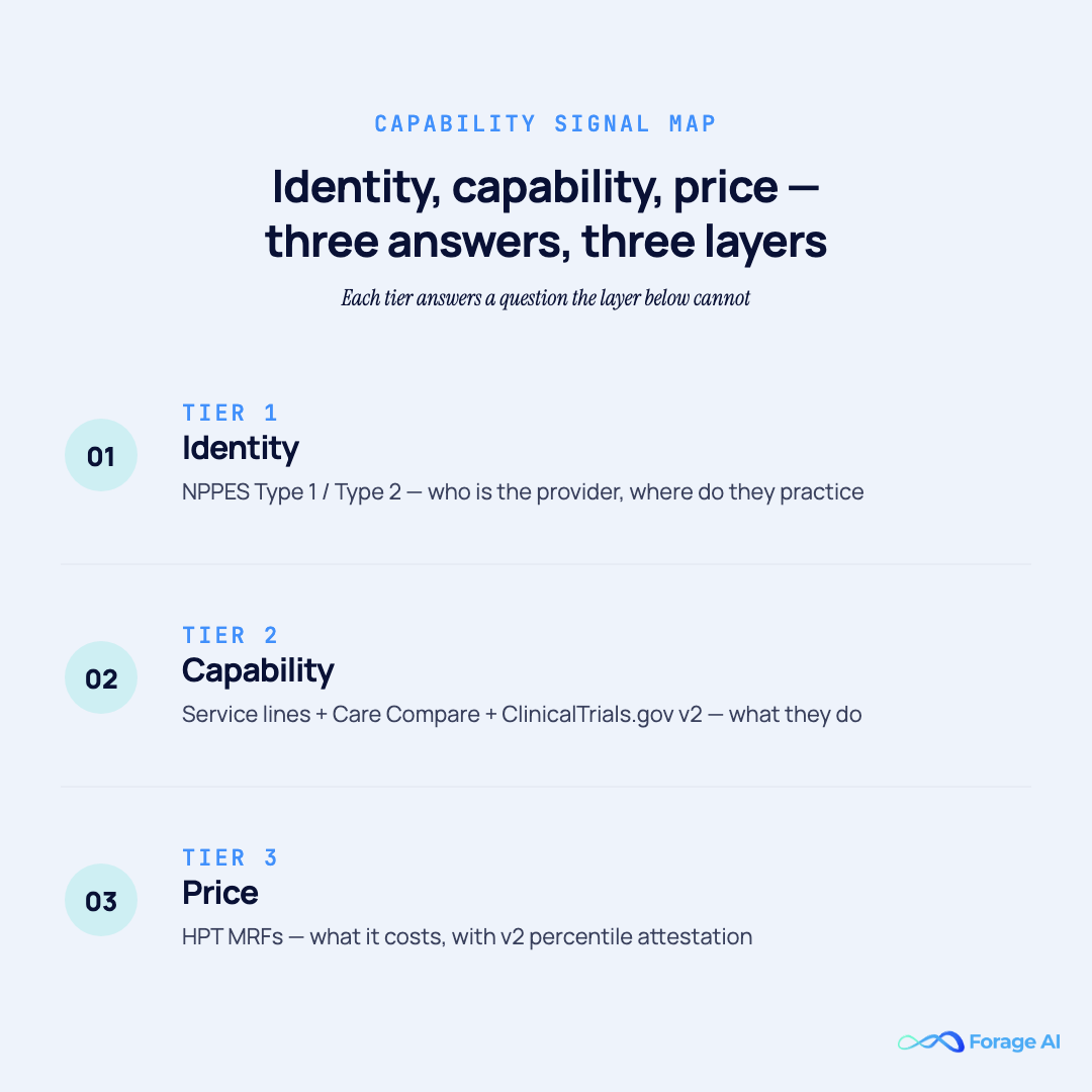 Three-tier capability signal map for healthcare data extraction — NPPES identity, service-line and Care Compare capability, HPT MRF price.