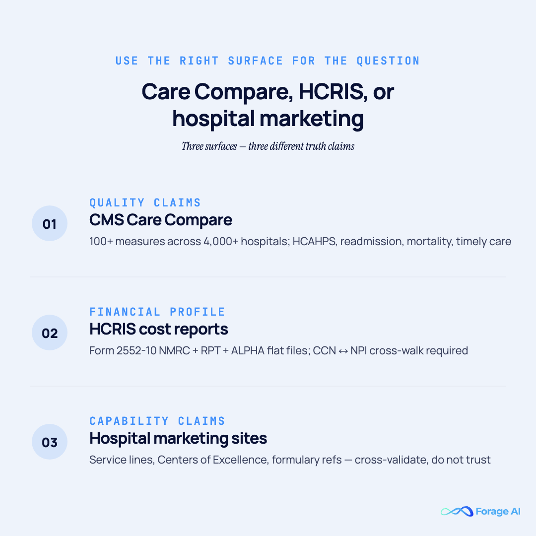 Care Compare vs HCRIS vs hospital marketing site decision flow for healthcare data extraction — quality claims, financial profile, and capability claims live on different surfaces.