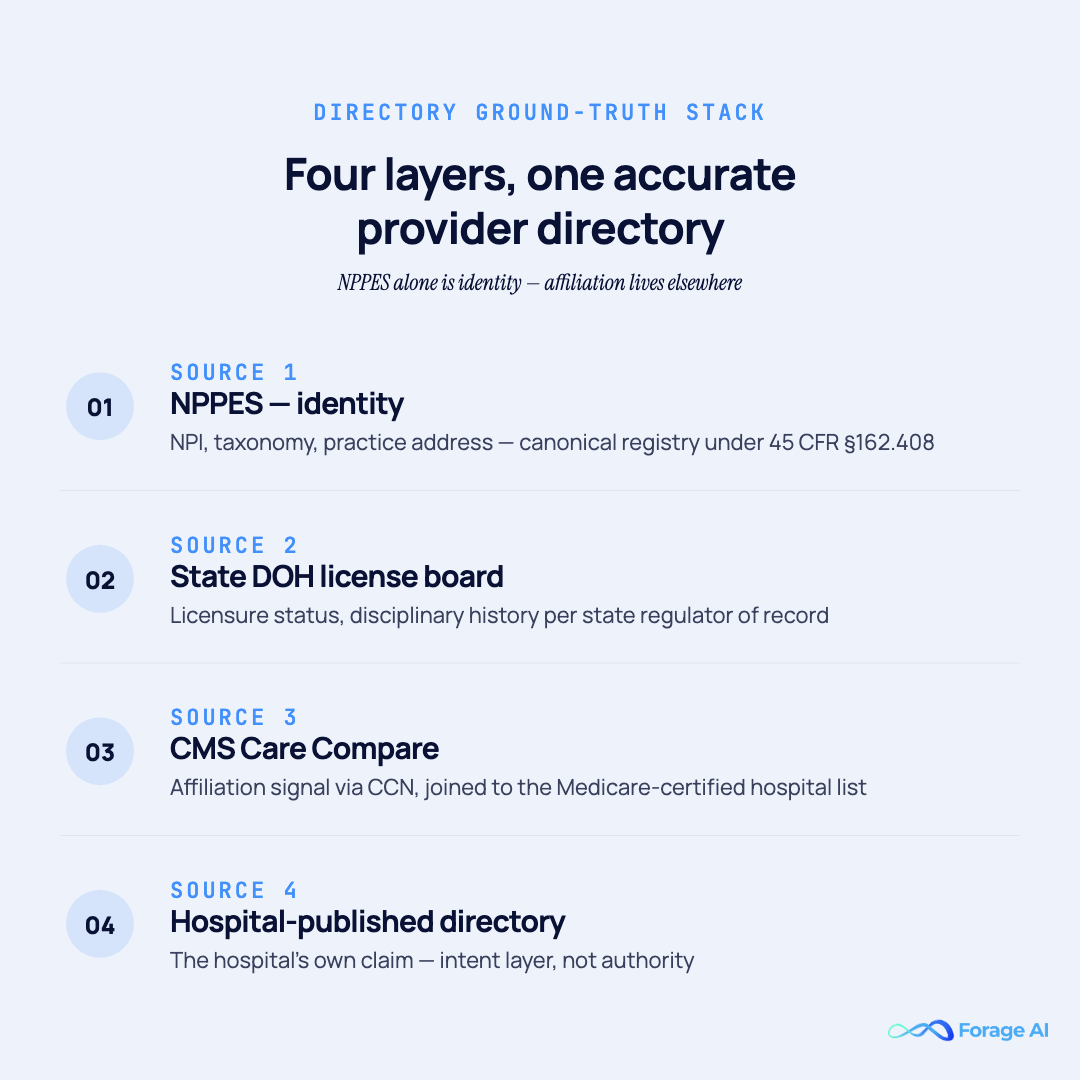 Four-layer directory ground-truth stack for healthcare data extraction — NPPES identity, state DOH license boards, CMS Care Compare affiliation, and hospital-published directory intent.