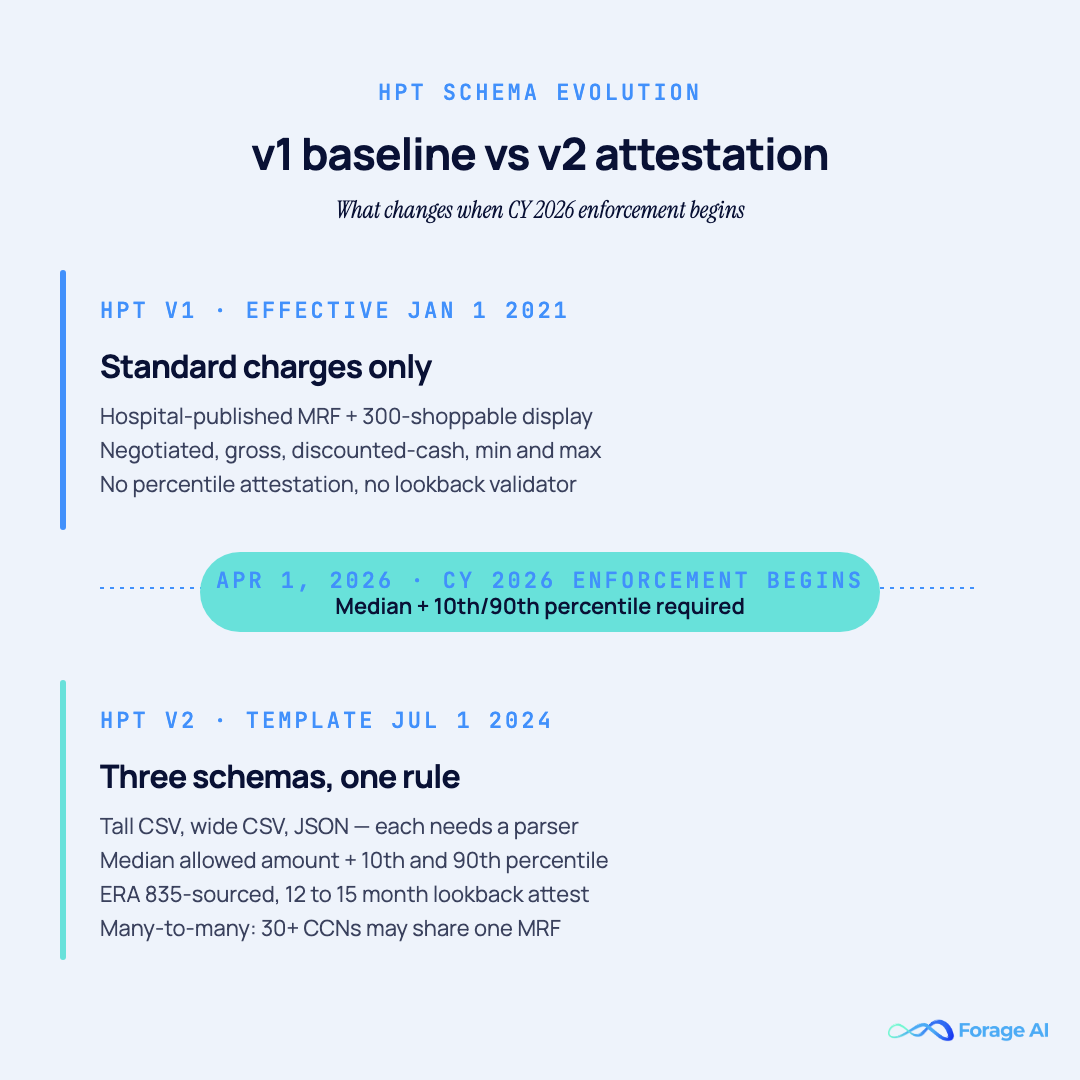 HPT v1 vs v2 comparison for healthcare data extraction — v1 standard-charges baseline since January 2021 versus v2 three-schema attestation with median and 10th/90th percentile required from April 1, 2026.