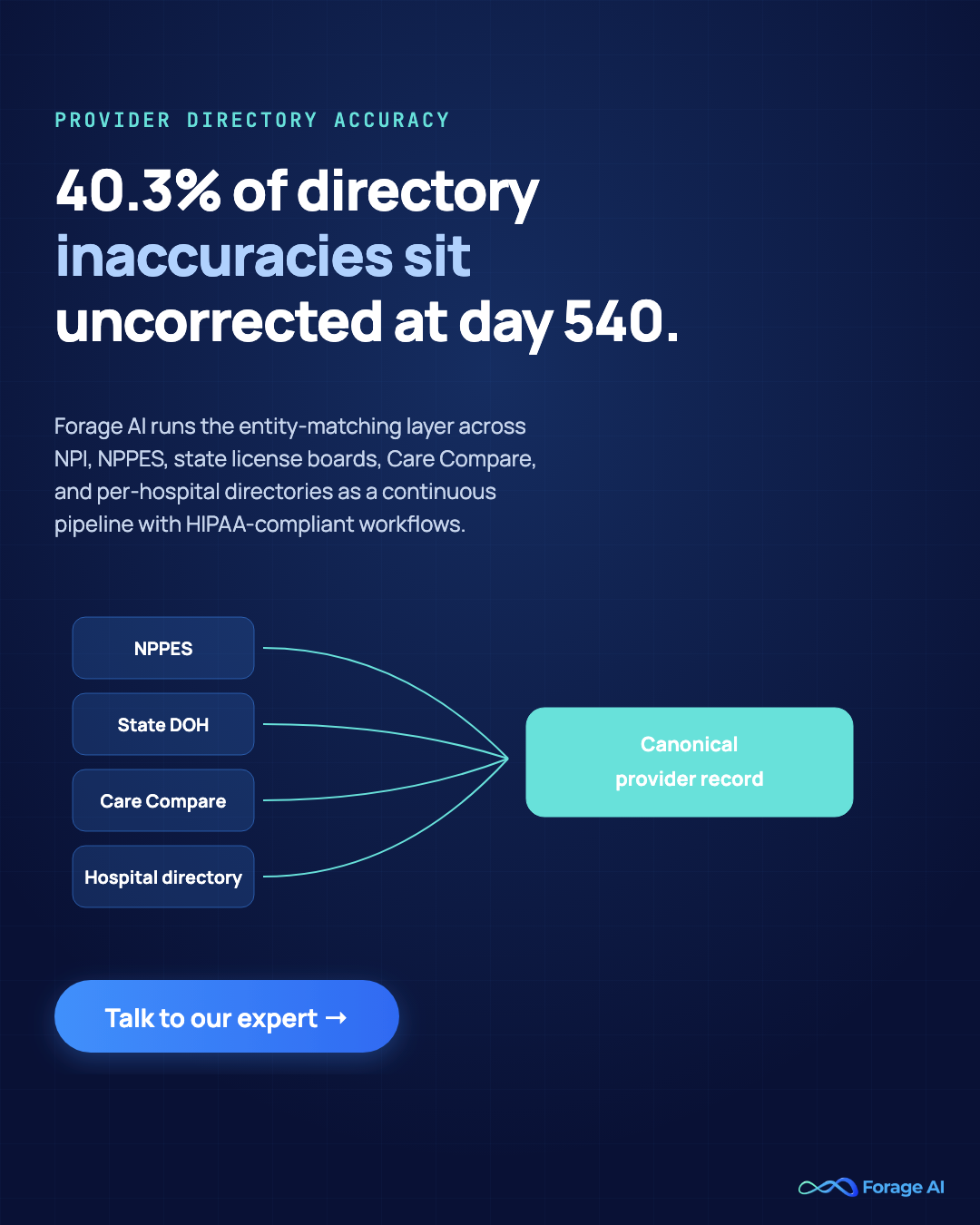 Forage AI managed entity-matching pipeline for healthcare data extraction — merges NPPES, state DOH, Care Compare, and hospital directory sources into a canonical provider record, addressing the 40.3 percent of directory inaccuracies that sit uncorrected at day 540.