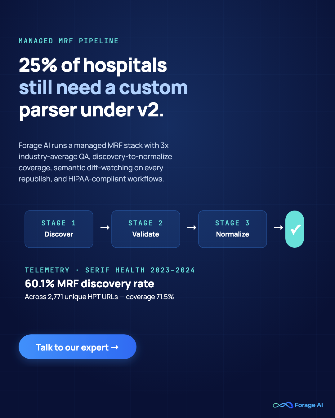 Forage AI managed healthcare data extraction pipeline for HPT MRFs — discover, validate, normalize stages with semantic diff-watching and 3x industry-average QA, addressing the 25 percent of hospitals that still require a custom parser.