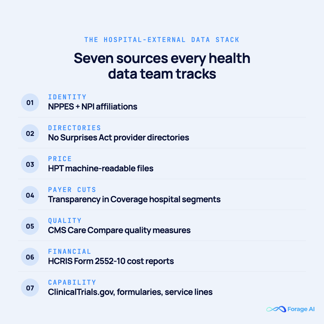 Seven sources every health data team tracks for healthcare data extraction: NPPES identity, NSA directories, HPT MRFs, Transparency in Coverage cuts, Care Compare quality measures, HCRIS cost reports, ClinicalTrials.gov and capability signals.
