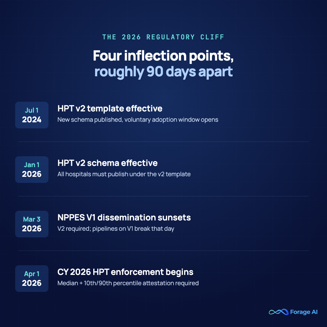 2024 to 2026 regulatory timeline for healthcare data extraction — HPT v2 template July 1 2024, HPT v2 effective January 1 2026, NPPES V1 sunset March 3 2026, CY 2026 HPT enforcement April 1 2026.