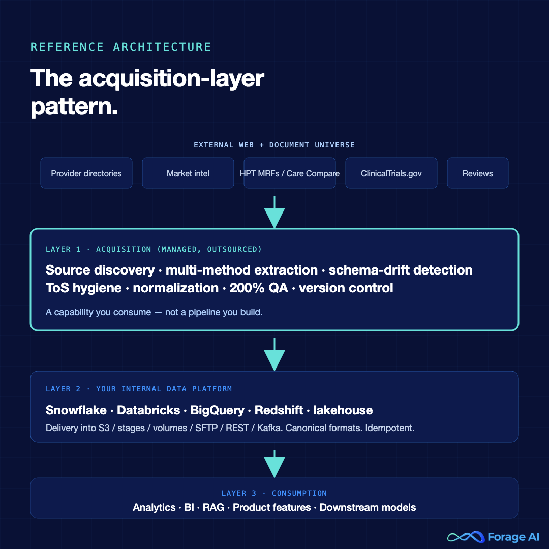 Three-layer reference architecture — external sources feed the managed acquisition layer, which delivers into your internal data platform, which serves analytics, BI, RAG, and product.