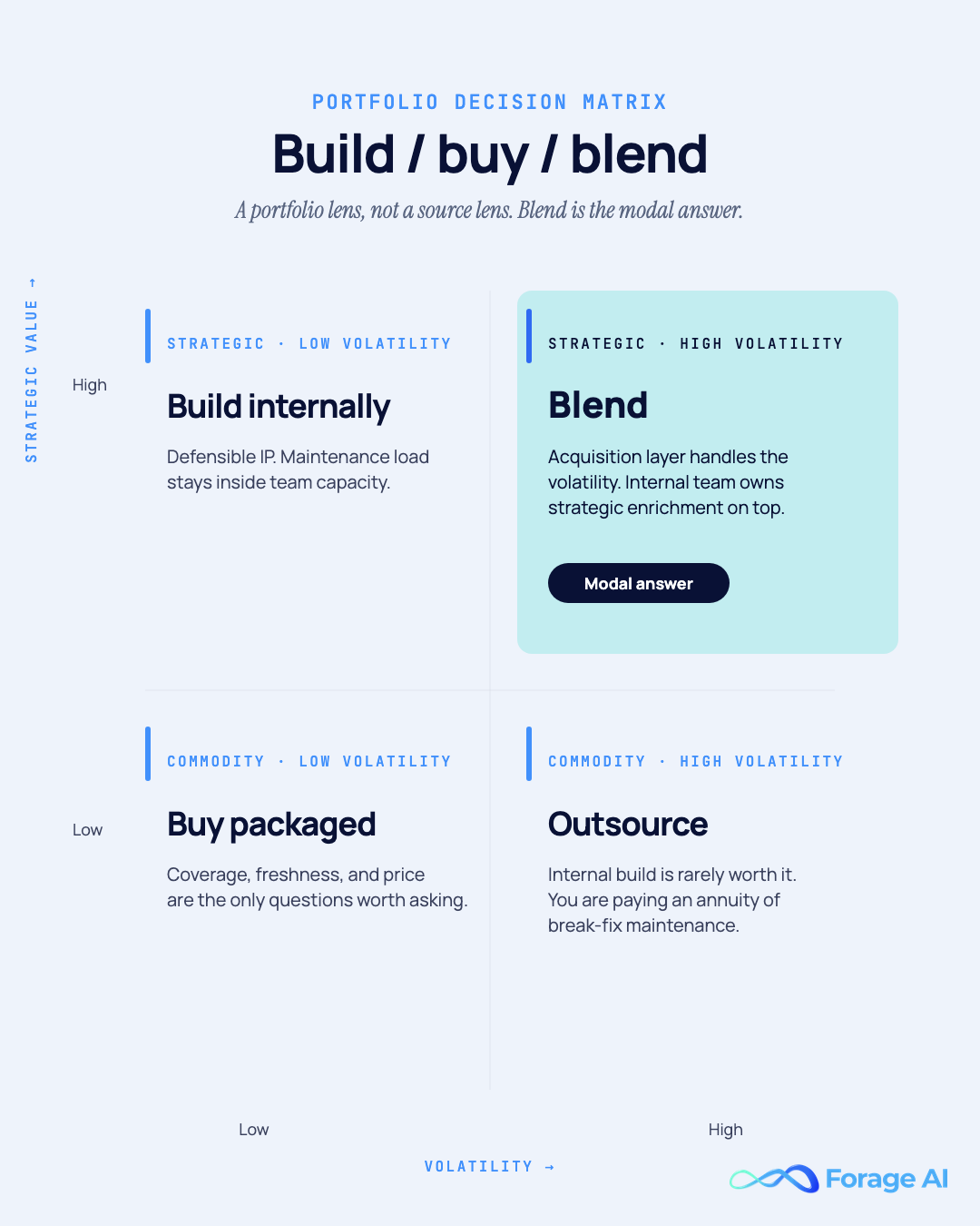 Build / buy / blend portfolio decision matrix — strategic value on the Y axis, volatility on the X, with the blend quadrant highlighted as the modal answer.