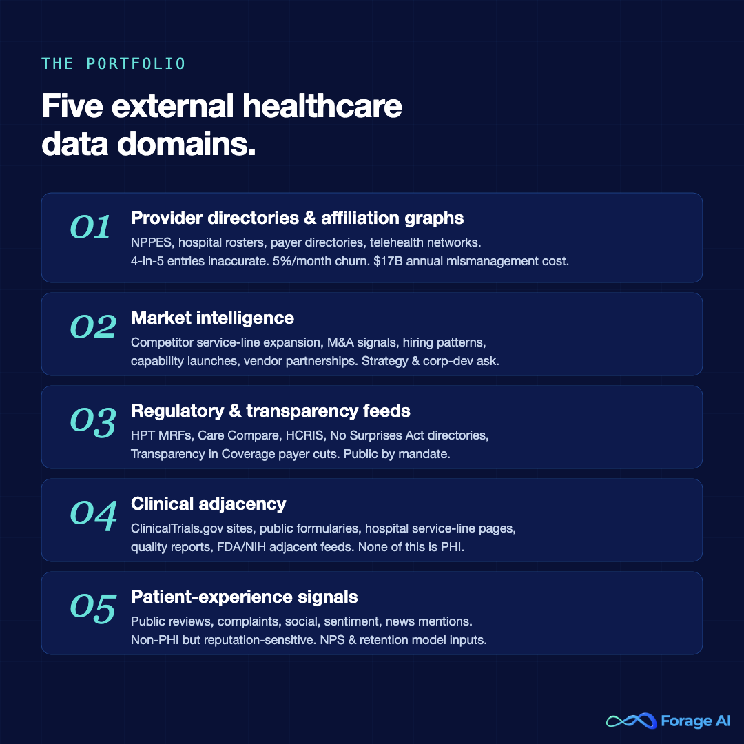Five external healthcare data domains — provider directories, market intelligence, regulatory and transparency feeds, clinical adjacency, and patient-experience signals.