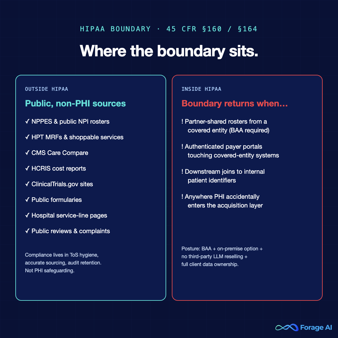 HIPAA boundary at 45 CFR §160/§164 — left column lists public non-PHI sources outside the boundary; right column lists when the boundary returns.