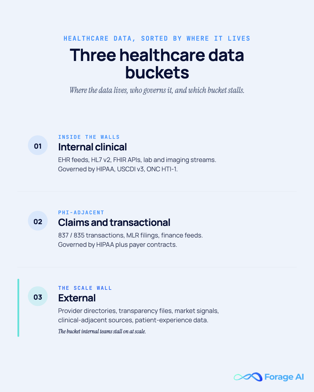The three healthcare data buckets — internal clinical, claims/transactional, and external — with the external bucket flagged as the Scale Wall surface.