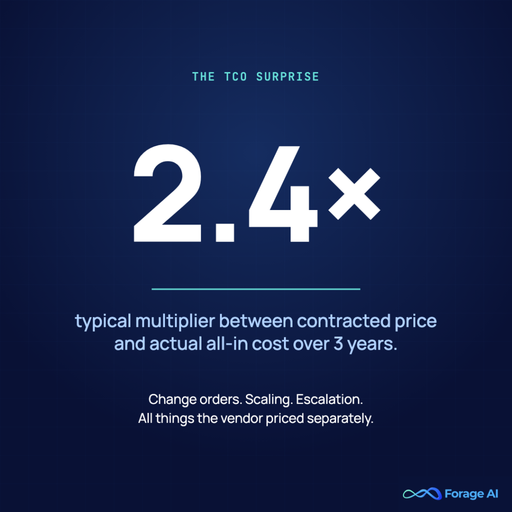 Image #6 — 2.4× — the TCO surprise

Alt text: Stat card: typical 2.4× multiplier between contracted price and actual all-in cost over 3 years.