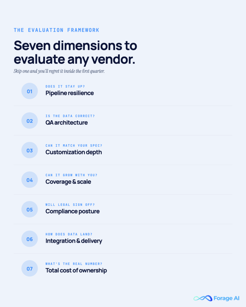 Image #1 — Seven dimensions to evaluate any vendor

Alt text: Compact framework of seven evaluation dimensions: pipeline resilience, QA architecture, customization depth, coverage & scale, compliance posture, integration & delivery, total cost of ownership.