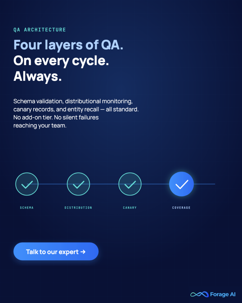 Image #P2 — Four layers of QA. On every cycle. Always.

Alt text: Forage AI promo: four-layer QA architecture standard on every delivery.