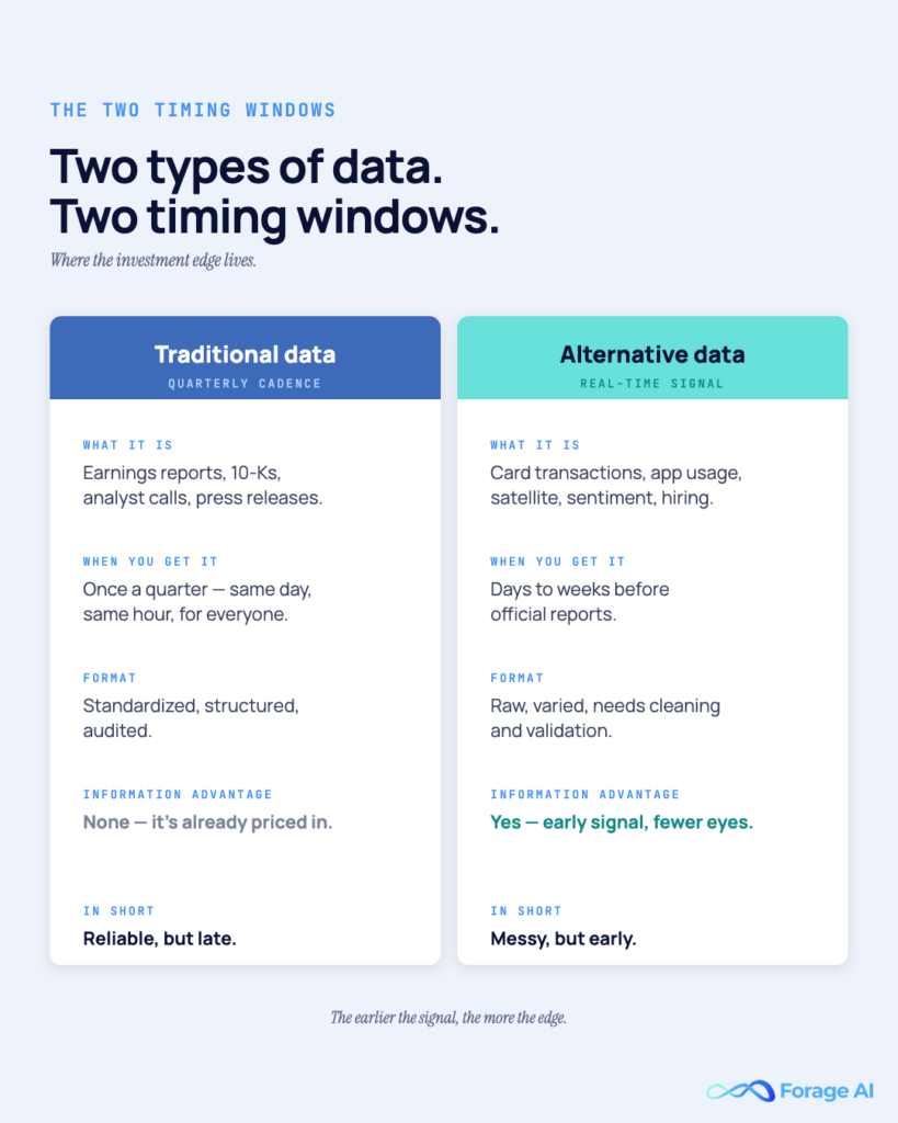 Image #1 — Two types of data. Two timing windows.

Alt text: Side-by-side comparison of traditional financial data and alternative data: source, timing, format, and information advantage.