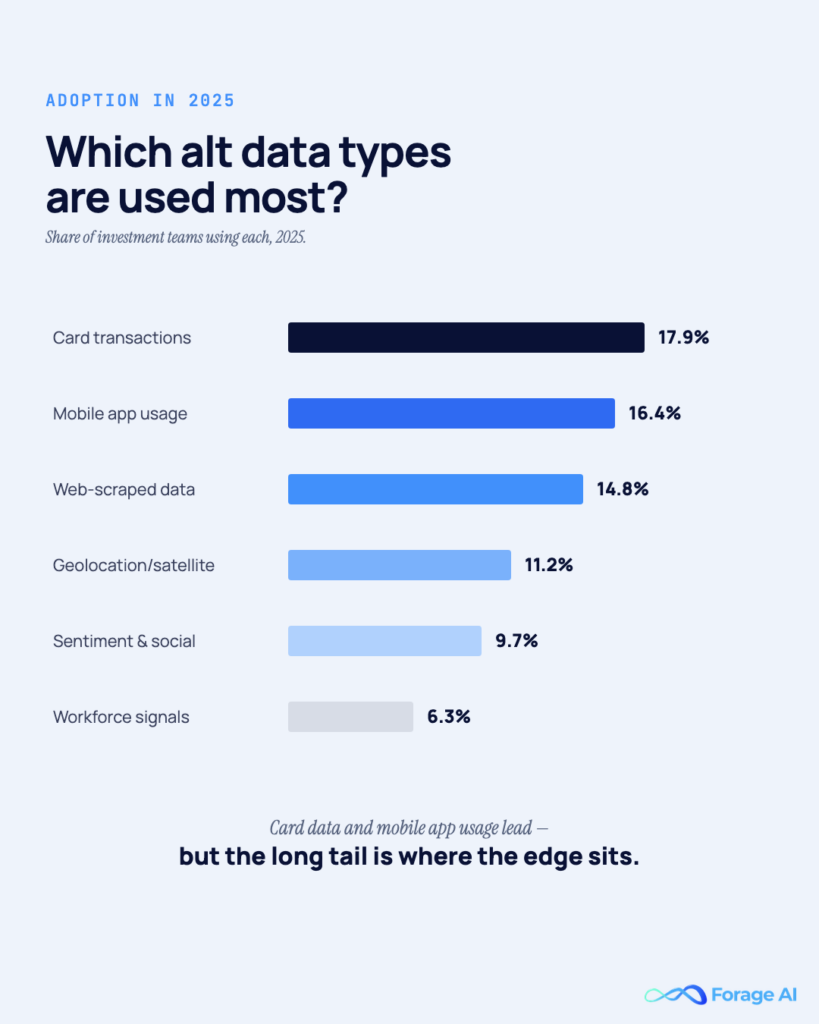 Image #4 — Which alt data types are used most?

Alt text: Horizontal bar chart of alt data adoption rates: card transactions 17.9%, mobile app usage 16.4%, web-scraped 14.8%, geolocation 11.2%, sentiment 9.7%, workforce 6.3%.
