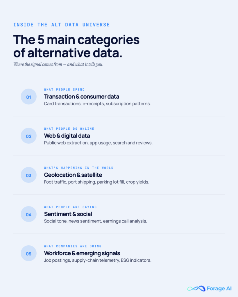 Image #3 — The 5 main categories of alternative data

Alt text: Framework: five categories — transaction & consumer, web & digital, geolocation & satellite, sentiment & social, workforce & emerging.