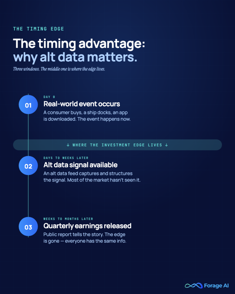 Image #5 — The timing advantage: why alt data matters

Alt text: Three-step timeline: real-world event → alt data signal → quarterly earnings.