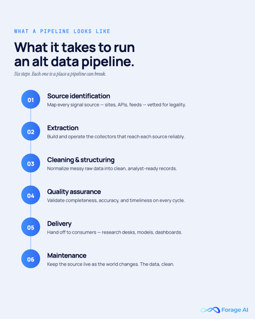 Image #6 — What it takes to run an alt data pipeline

Alt text: Six-step vertical process flow: source identification, extraction, cleaning & structuring, QA, delivery, maintenance.