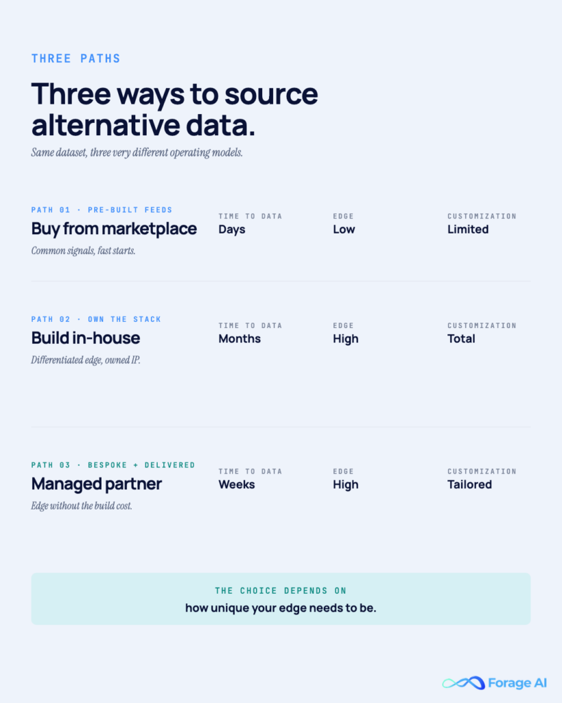 Image #7 — Three ways to source alternative data

Alt text: Three sourcing approaches: marketplace, in-house, managed partner.