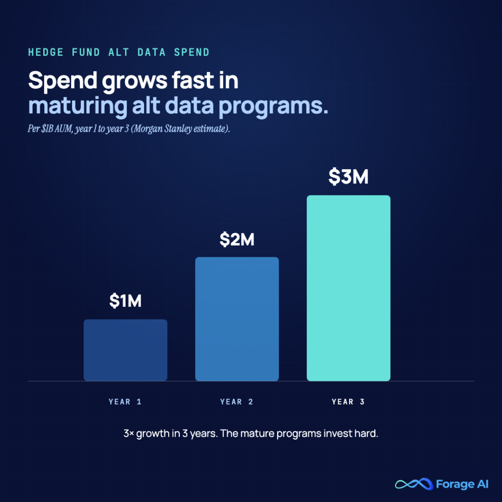 Alternative data— Hedge fund alt data spend: year 1 to year 3

Alt text: Bar chart: hedge fund alt data spend per $1B AUM grows from $1M (Year 1) to $3M (Year 3) — Morgan Stanley estimate.