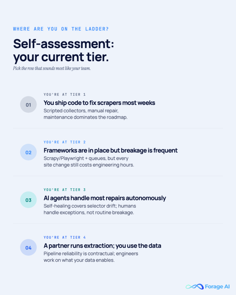 Image #10 — Self-assessment: your current tier

Alt text: Diagnostic framework: pick the row that matches your team to identify your current maturity tier.