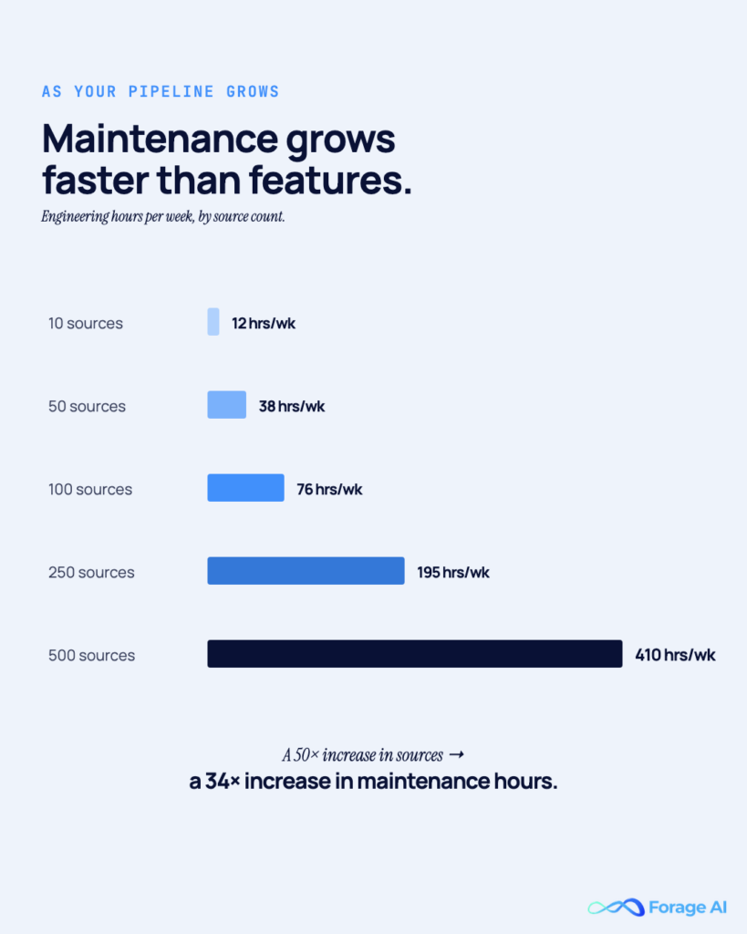 Image #4 — Maintenance grows faster than features

Alt text: Bar chart: engineering hours per week scale with source count.