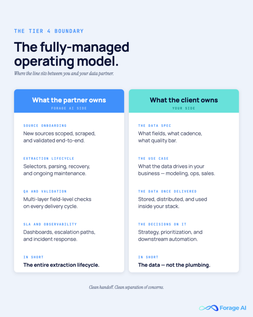 Image #7 — The fully-managed operating model

Alt text: Two-pane diagram: partner owns extraction lifecycle, client owns the data and use case.
