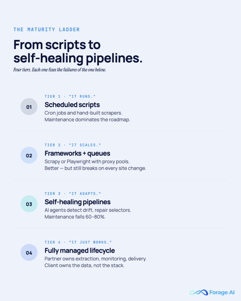 Image #1 — From scripts to self-healing pipelines

Alt text: Four-tier maturity framework: scheduled scripts, frameworks + queues, self-healing pipelines, fully managed lifecycle.