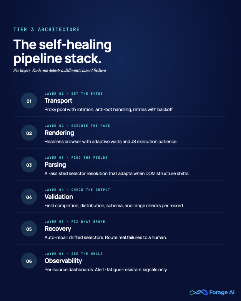 Image #5 — The self-healing pipeline stack

Alt text: Six-layer architecture: transport, rendering, parsing, validation, recovery, observability.