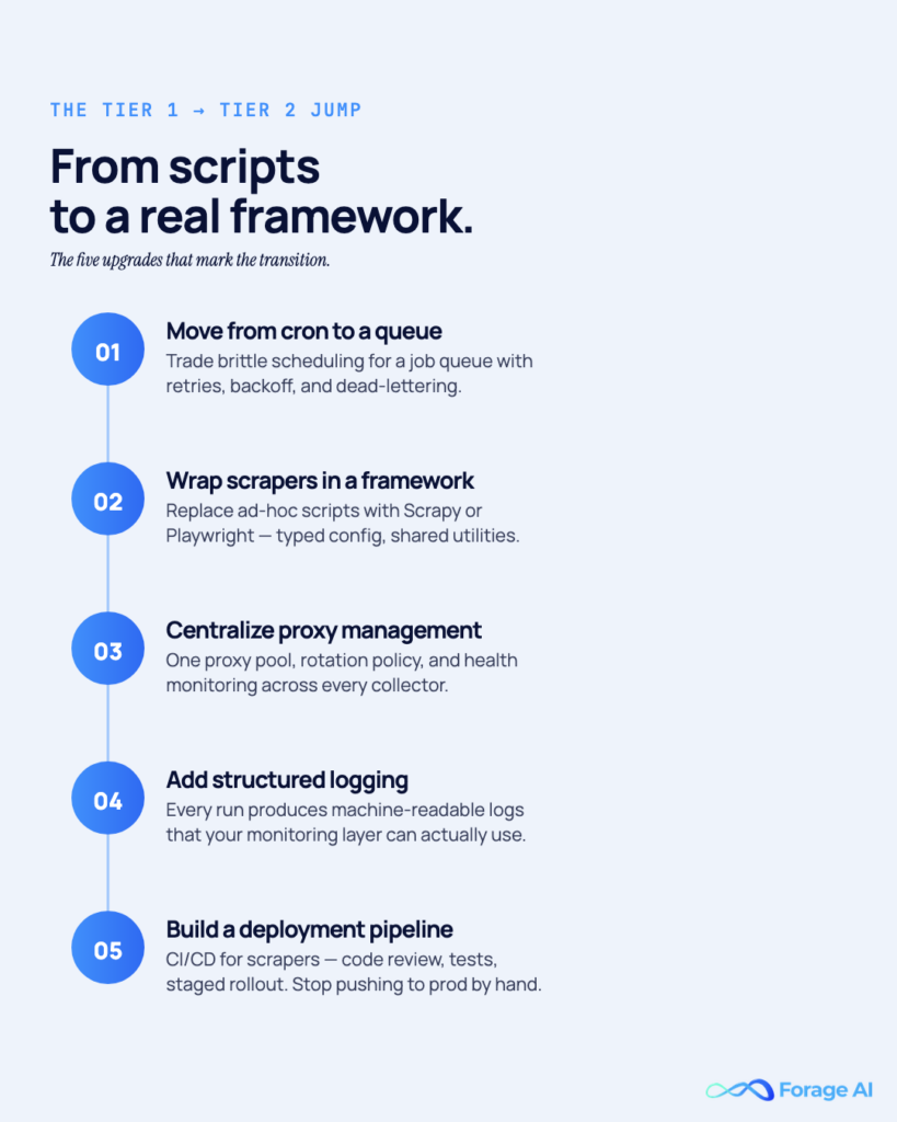Image #3 — From scripts to a real framework

Alt text: Five-step process flow: cron→queue, framework wrap, centralized proxies, structured logging, deployment pipeline.