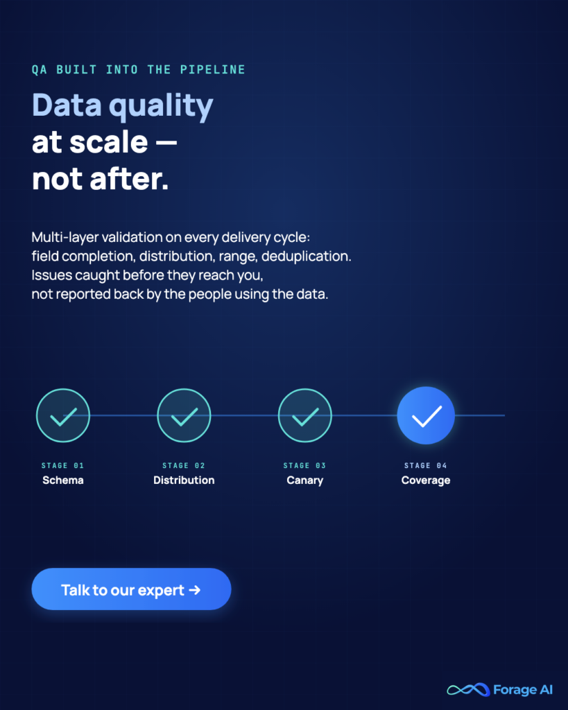 Image #P2 — Data quality at scale — not after.

Alt text: Forage AI promo: multi-layer data quality validation built into the pipeline
