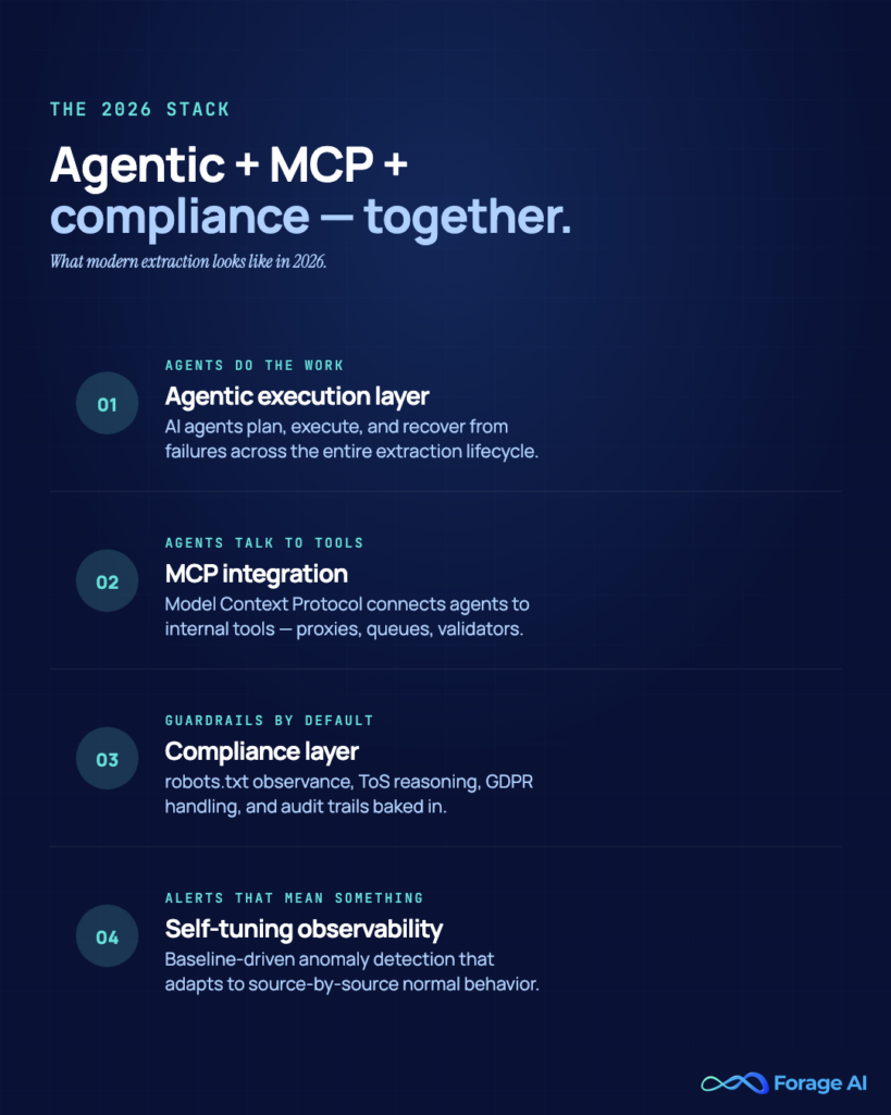 Image #9 — The 2026 extraction stack

Alt text: Four-layer 2026 stack: agentic execution, MCP integration, compliance, self-tuning observability.