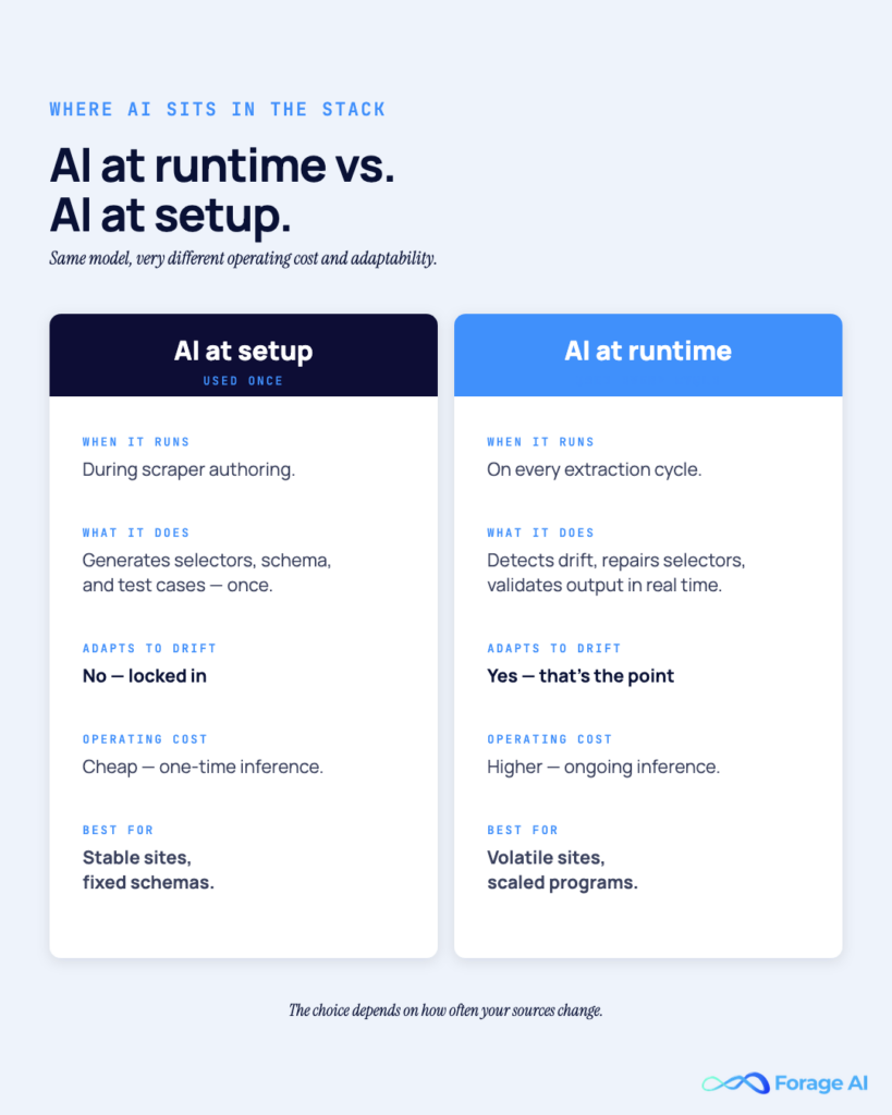 Image #6 — AI at runtime vs. AI at setup

Alt text: Side-by-side comparison: AI at setup (one-time, locked) vs AI at runtime (every cycle, adaptive).
