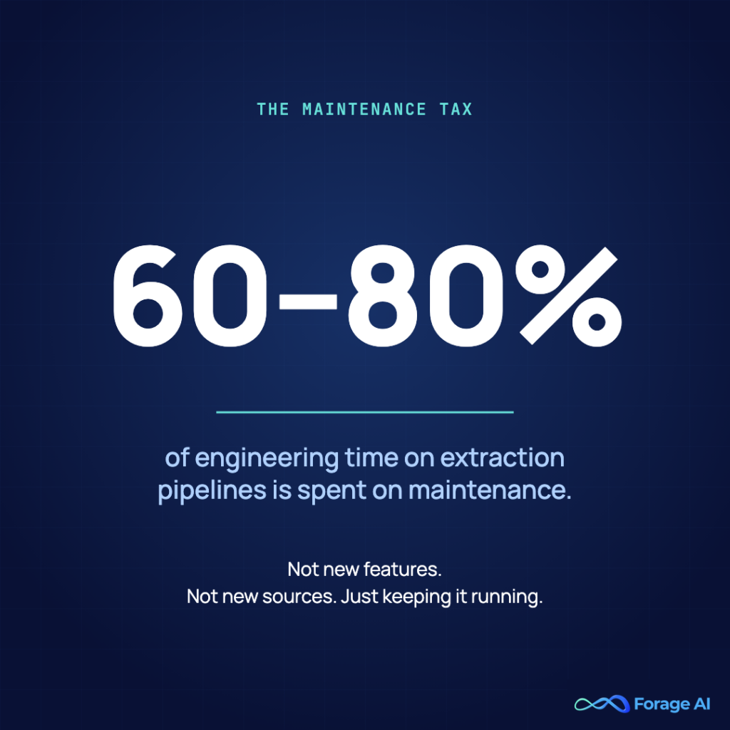 Image #2 — 60–80% — the maintenance tax

Alt text: Stat card: 60–80% of engineering time on extraction pipelines is spent on maintenance