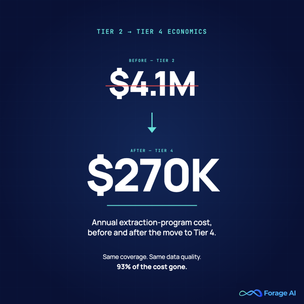 Image #8 — $4.1M → $270K — Tier 2 to Tier 4 ROI

Alt text: Stat card: extraction-program annual cost dropped from $4.1M to $270K after moving from Tier 2 to Tier 4.