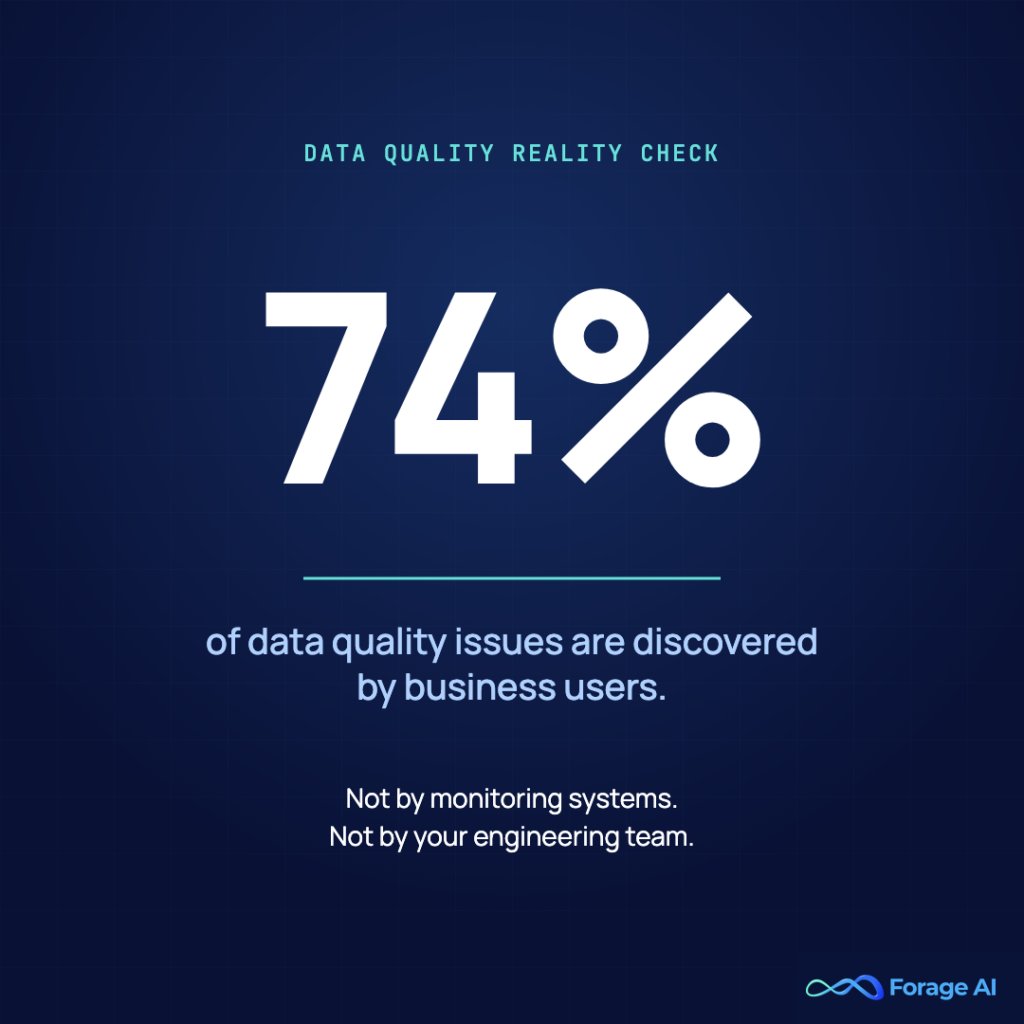 Image #3 — 74% of data quality issues discovered by business users

Alt text: Stat card: 74% of data quality issues are discovered by business users, not monitoring systems.