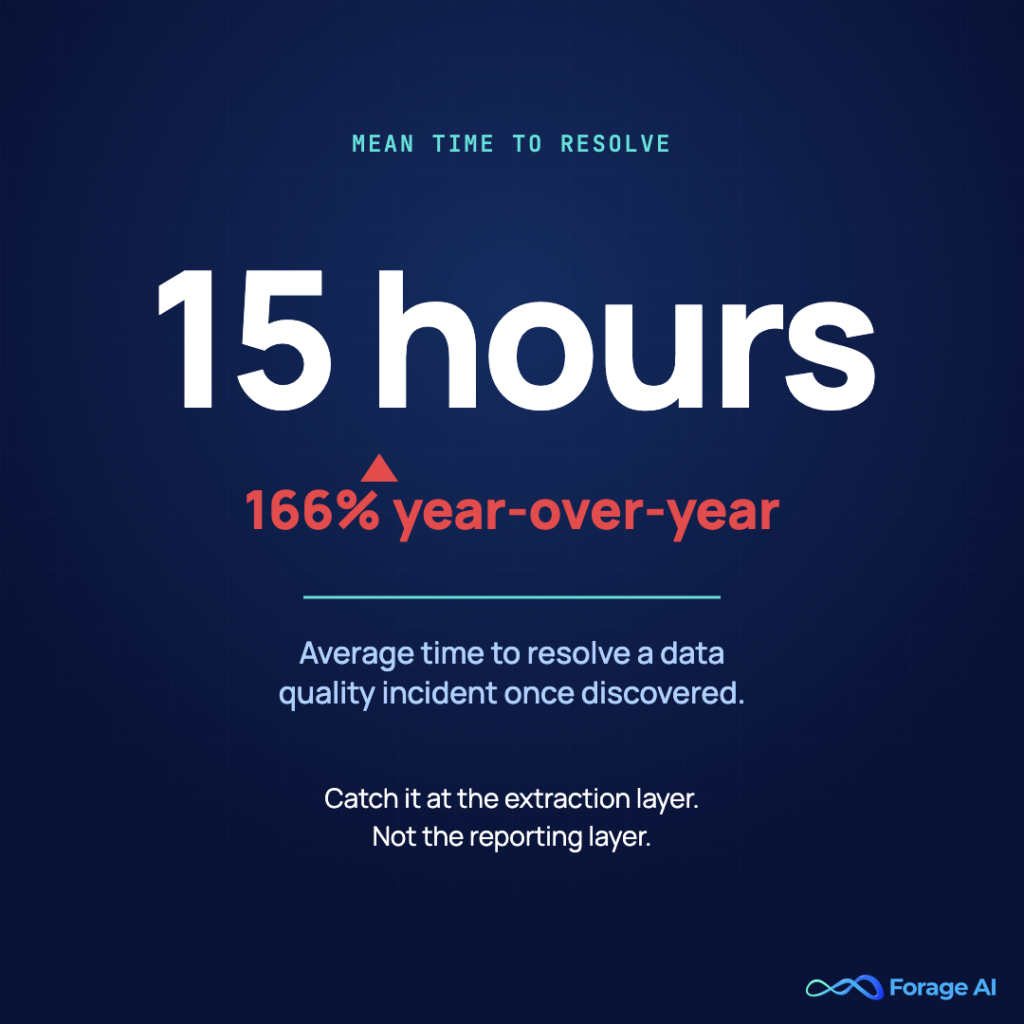 Image #4 — 15 hours — mean time to resolve

Alt text: Stat card: 15-hour average time to resolve data quality incidents, up 166% year-over-year.