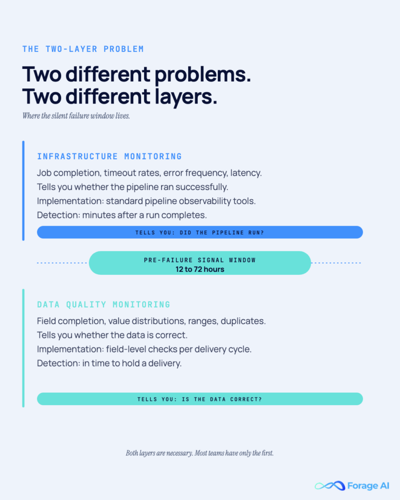 Image #1 — Two different problems. Two different layers.

Alt text: Two-pane diagram of infrastructure monitoring vs data quality monitoring with the pre-failure signal window labeled between them.