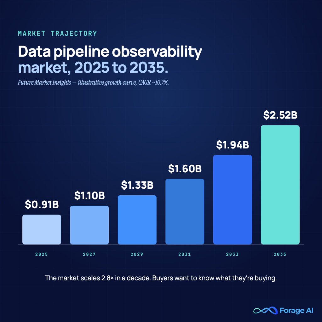 Image #9 — Data pipeline observability market, 2025 to 2035

Alt text: Vertical bar chart of data pipeline observability market growing from $0.91B to $2.52B.
