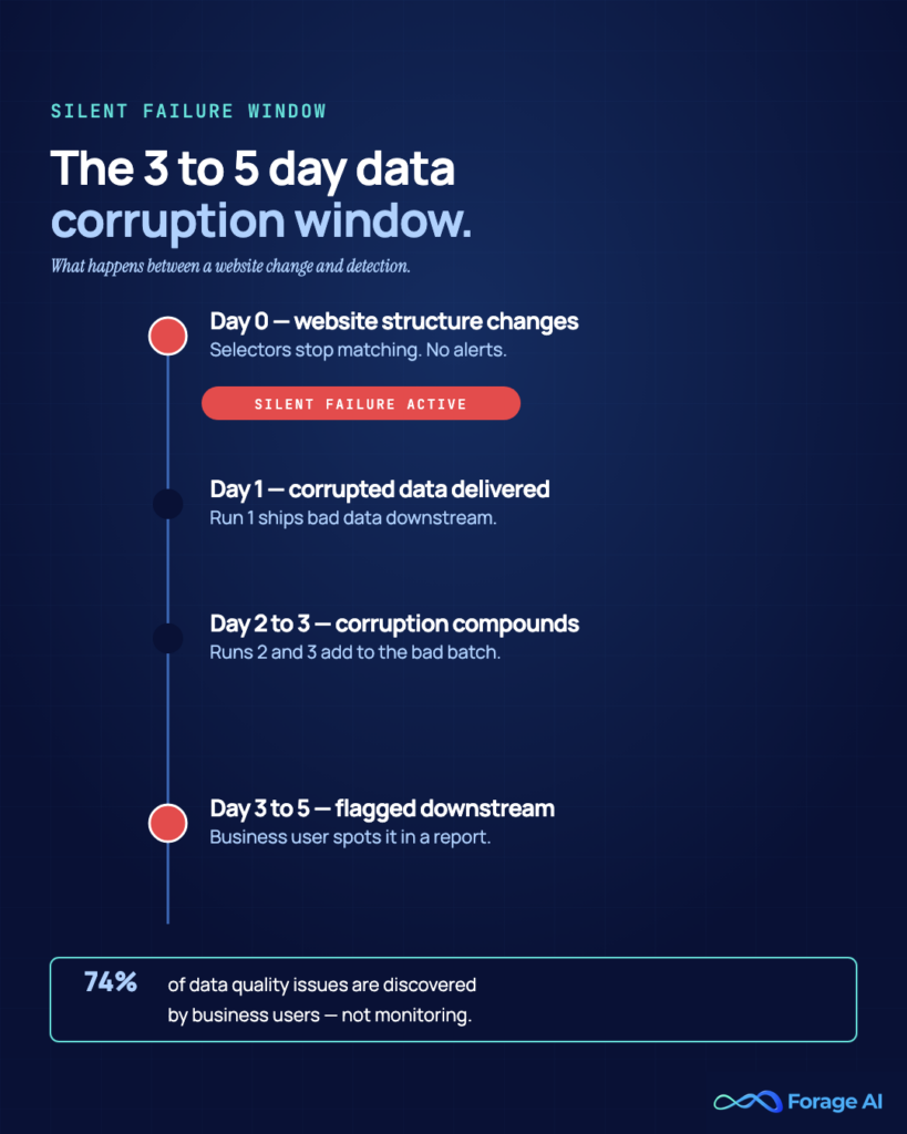 Image #2 — The 3 to 5 day data corruption window

Alt text: Timeline from Day 0 to Day 5 showing silent failure progression.