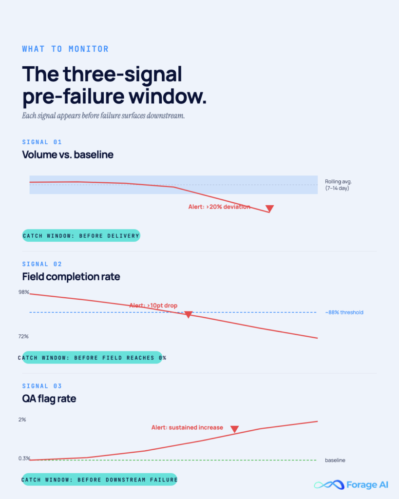 Image #5 — The three-signal pre-failure window

Alt text: Three stacked mini-charts: volume vs baseline, field completion rate, and QA flag rate.