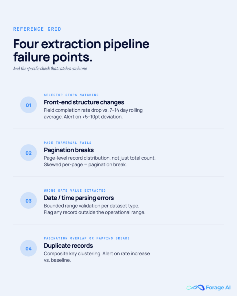 Image #6 — Four extraction pipeline failure points

Alt text: Reference grid of four failure points and their catch methods.