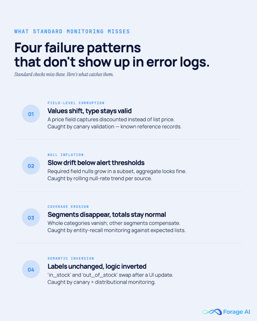 Image #7 — Four failure patterns that don't show up in error logs

Alt text: Four silent failure patterns: field-level corruption, null inflation, coverage erosion, semantic inversion.