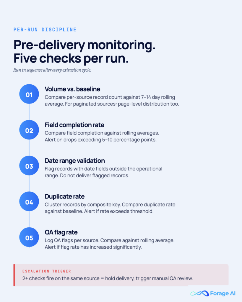 Image #8 — Pre-delivery monitoring: five checks per run

Alt text: Five-step monitoring protocol with escalation trigger.
