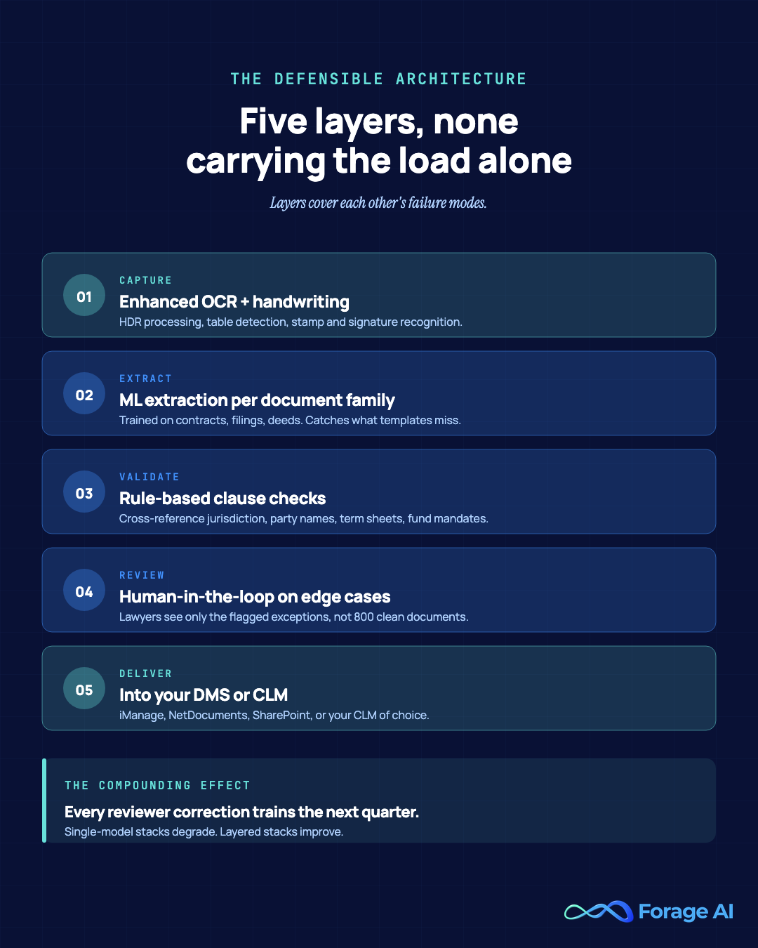 The five-layer defensible architecture for legal document processing: enhanced OCR plus handwriting, ML extraction per document family, rule-based clause validation, human-in-the-loop on edge cases, and delivery into the DMS or CLM. Layers cover each other's failure modes.