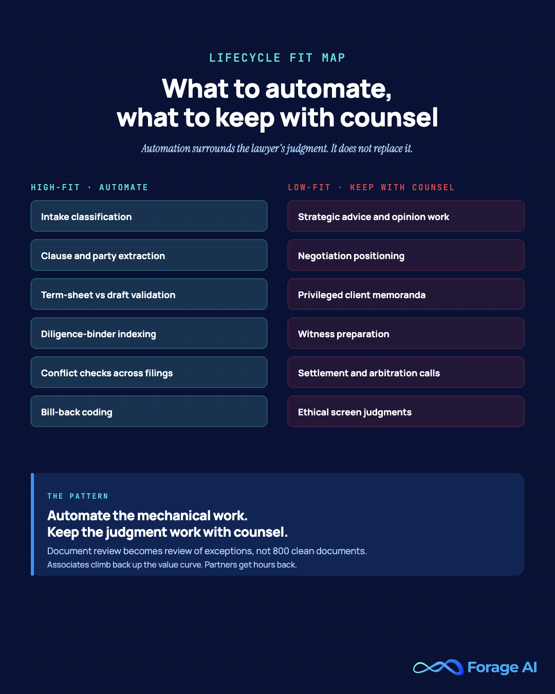 Lifecycle fit map for legal automation: high-fit tasks include intake classification, clause and party extraction, term-sheet validation, diligence-binder indexing, conflict checks, and bill-back coding. Low-fit tasks remain with counsel: strategic advice, negotiation positioning, privileged memoranda, witness preparation, settlement calls, and ethical-screen judgments.