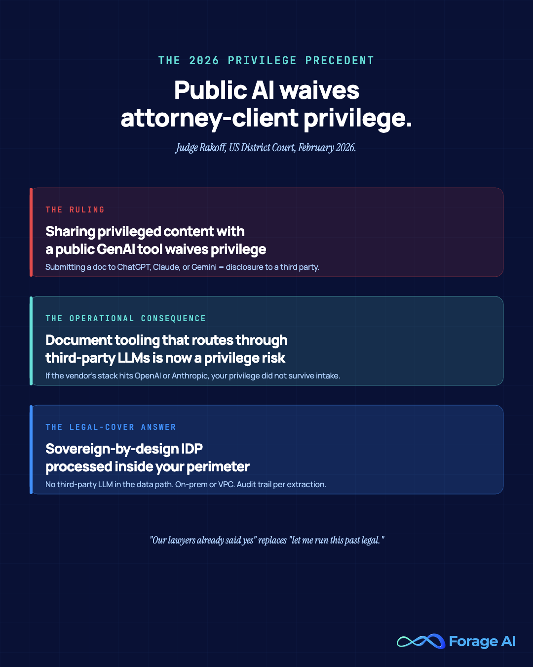 The 2026 privilege precedent: public GenAI tools waive attorney-client privilege, per US District Judge Rakoff. Document tooling that routes through third-party LLMs is now a privilege risk. The legal-cover answer is sovereign-by-design IDP.