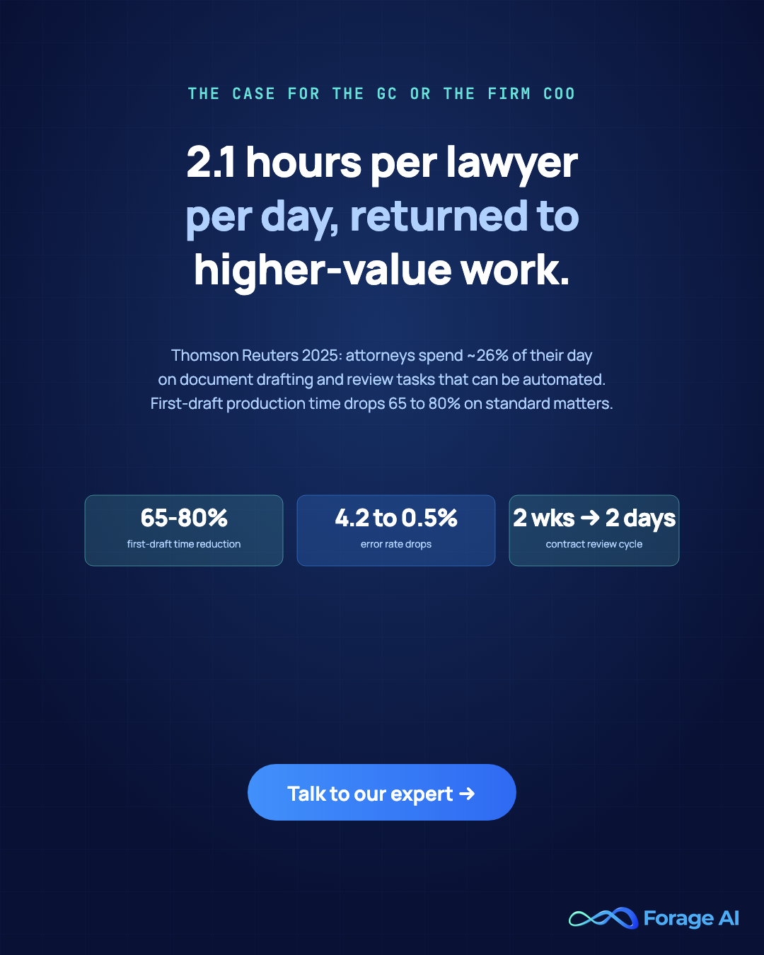 The ROI case for the GC and the firm COO: 2.1 hours per lawyer per day on document tasks (Thomson Reuters 2025), 65-80% reduction in first-draft production time, 4.2% to 0.5% error rate, and contract-review cycles compressing from two weeks to two days.