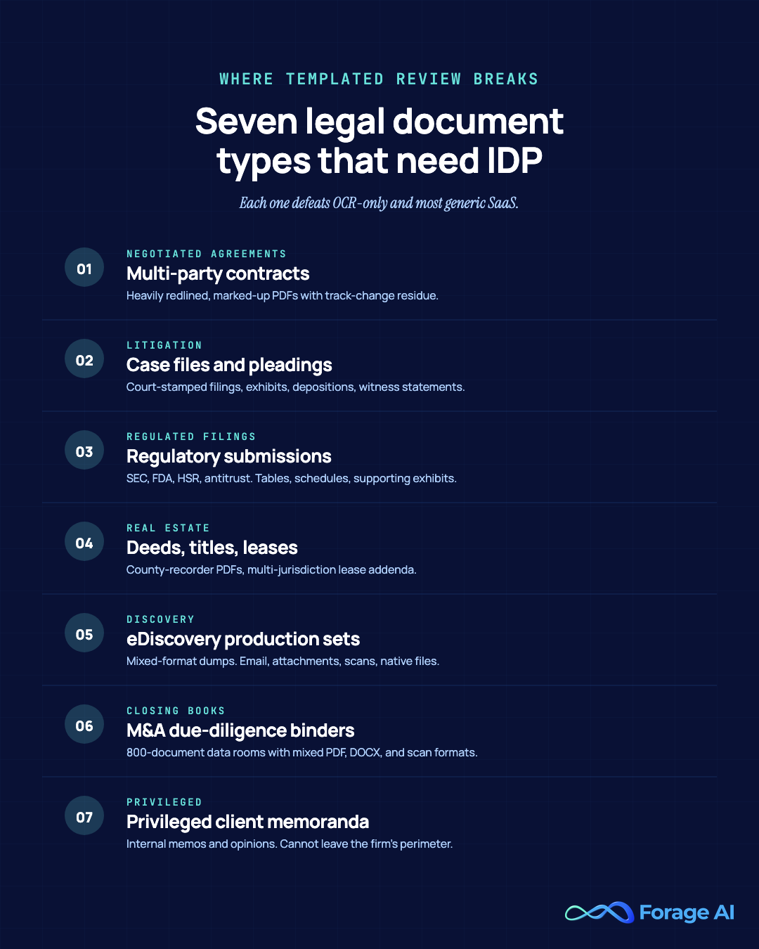 Seven legal document types that need IDP, listed top to bottom: multi-party contracts, case files and pleadings, regulatory filings, deeds and leases, eDiscovery production sets, M&A diligence binders, and privileged client memoranda.